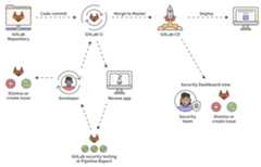 2020-gitlab-process