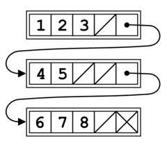 unrolled linked list