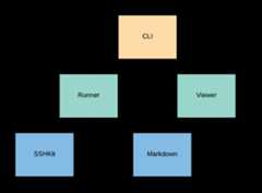 diagram of execution modes