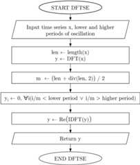 Fig. 1: DFTSE subroutine. DFT, censore and IDFT time series.
