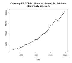 Fig. 3: USgdp dataset.