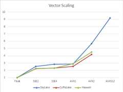 vector-scaling