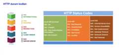 HTTP Status Codes