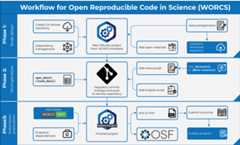 A diagram of the WORCS workflow.