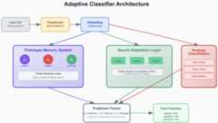 Adaptive Classifier Architecture