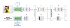 Figure 1: Overview of Dense Co-Attention Network architecture.