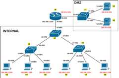 network topo