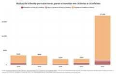 Gráfico da evolução temporal da proporção de ruas e avenidas de Fortaleza com sistema cicloviário, por faixa de IDH