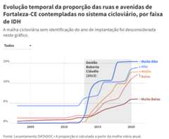 Gráfico da evolução temporal da proporção de ruas e avenidas de Fortaleza com sistema cicloviário, por faixa de IDH