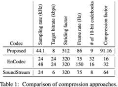 Comparison of compressions approaches. Our model achieves a higher compression factor compared to all baseline methods. Our model has a ~90x compression factor compared to 32x compression factor of EnCodec and 64x of SoundStream. Note that we operate at a target bitrate of 8 kbps, whereas EnCodec operates at 24 kbps and SoundStream at 6 kbps. We also operate at 44.1 kHz, whereas EnCodec operates at 48 kHz and SoundStream operates at 24 kHz.