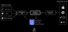 Digma HL Architecture
