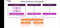 MongoDB Architecture
