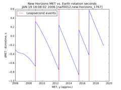 NH MET vs Earth rotation plot image