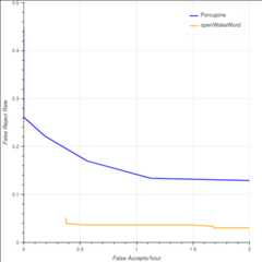 FPR/FRR curve for "alexa" pre-trained model