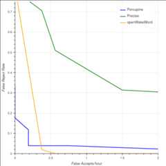 FPR/FRR curve for "hey mycroft" pre-trained model
