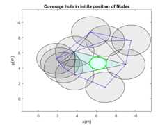 Initial Locations with Covergae Hole:free-thesis