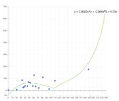 polynomial regression