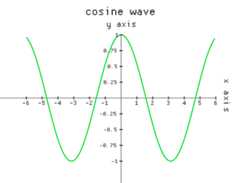 cosine labeled