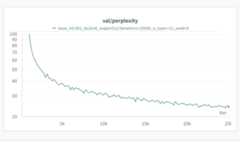 Perplexity on SlimPajama