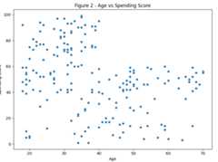 Figure 2 - Age vs Spending Score