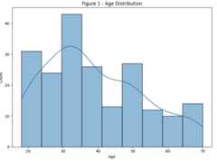 Figure 1 - Age Distribution
