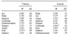 Valence-Arousal