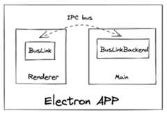 Electron architecture