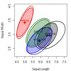 Covariance ellipses for the iris data, showing the classical and robust estimates.