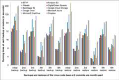 Comparison of Cloud Storages
