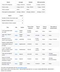 Sample GitHub issue created by the issue/metrics GitHub Action