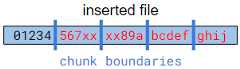 Fixed size chunks after inserting data