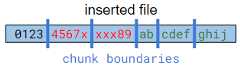 Content-defined chunks after inserting data
