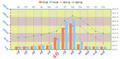 ECharts 个性化定制