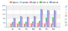 ECharts 多维度堆积