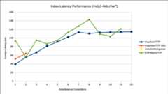 Latency graph