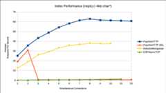 Performance graph