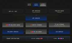 Outpost architecture