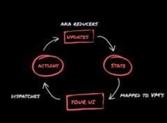 "How redux works"