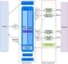 Microservice Architecture - Ivan Dugalic