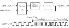 Fig.2 ADPLL(All Digital Phase-Locked Loop)