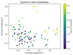 Key Video Scatter Plot