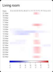 A temperature display heat map