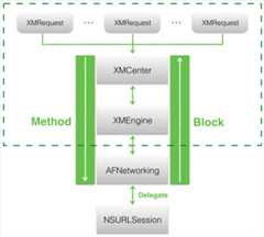 XMNetworking