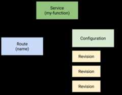 Diagram that displays how the Serving resources coordinate with each other.