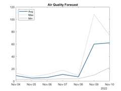 Forecast graph for Seattle