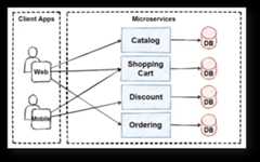 Microservices Communication