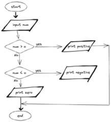 Flowchart