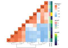 A correlation heatmap showing the correlations between the columns of the mtcars dataset. Only the bottom triangle of the symmetric matrix is displayed, oriented as a bottom right triangle. The colour scale goes from blue at -1 to white at 0 and red at 1. The names of the columns are displayed on the diagonal. Below the heatmap is a dendrogram showing that the data has been clustered. Along the right side two columns are placed, showing one discrete and one continuous annotation (called annot1 and annot2, respectively). Three legends are found to the right of the plot, one for the main heatmap scale and one for each annotation.