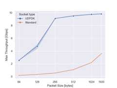 Throughput chart