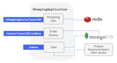 Shopping example overview diagram